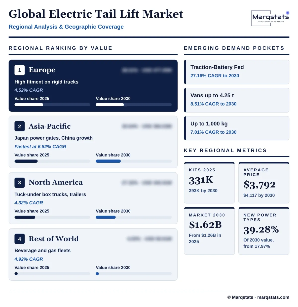 Global Electric Tail Lift Market Regional Analysis Infographic 20261025210400