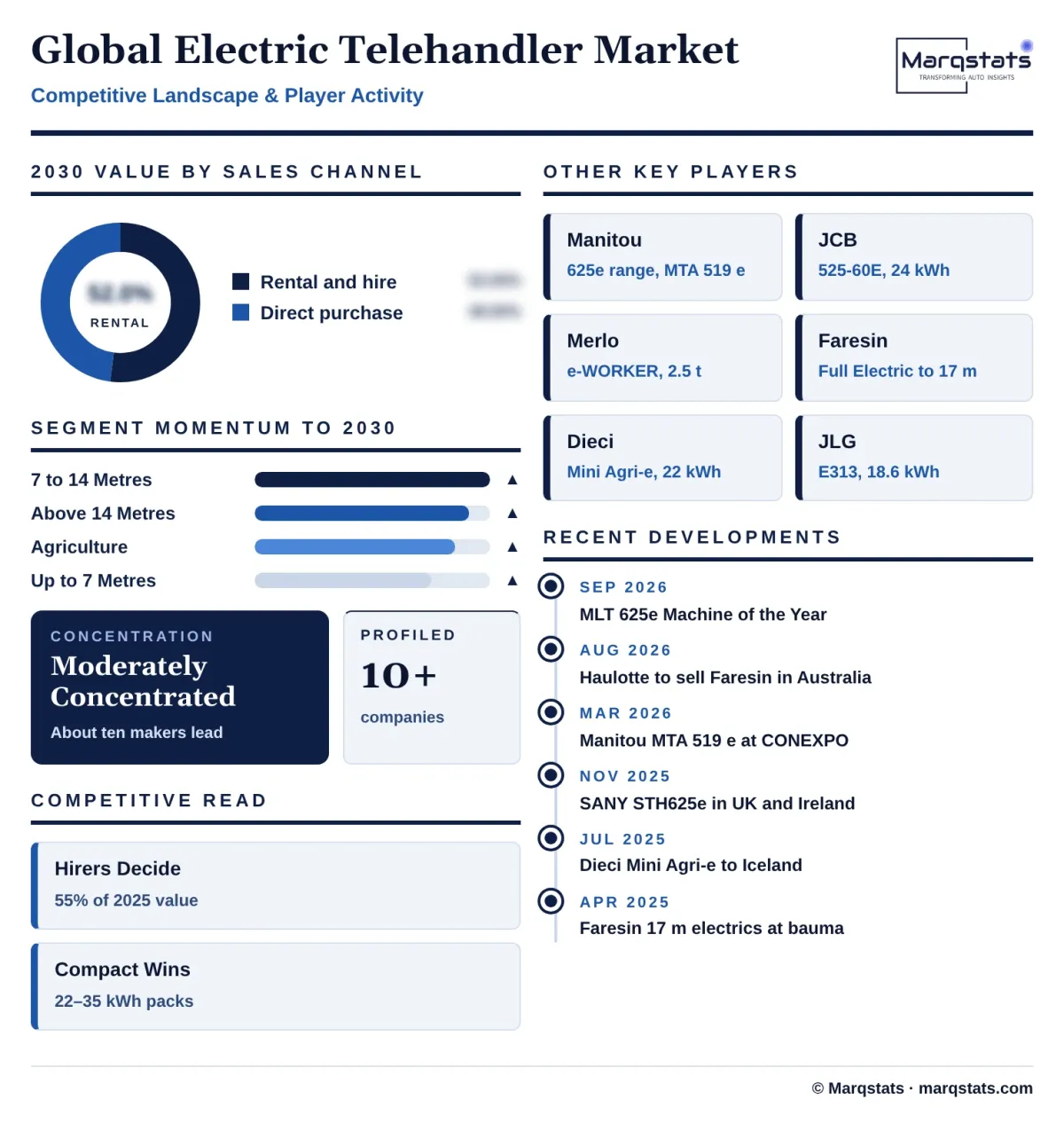 Global Electric Telehandler Market Competitive Landscape Infographic 20261025200700
