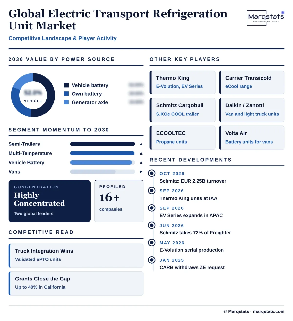 Global Electric Transport Refrigeration Unit Market Competitive Landscape Infographic 20261020141000