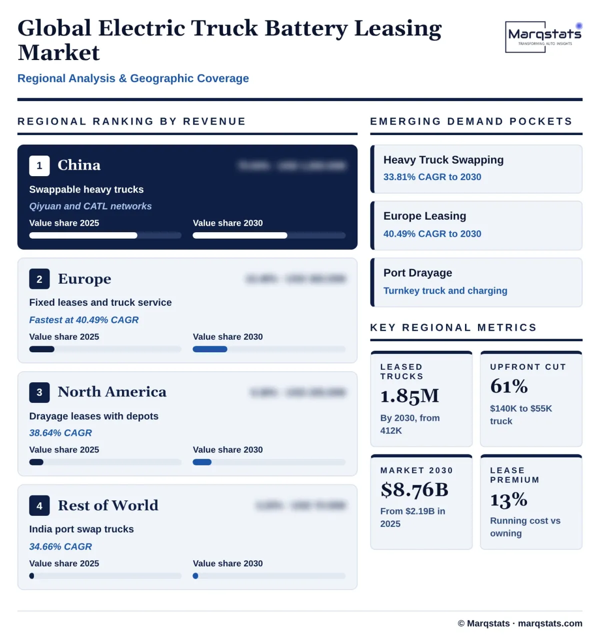 Global Electric Truck Battery Leasing Market Regional Analysis Infographic 20261020160000 Global Electric Truck Battery Leasing Market Regional Analysis Infographic 20261020160000