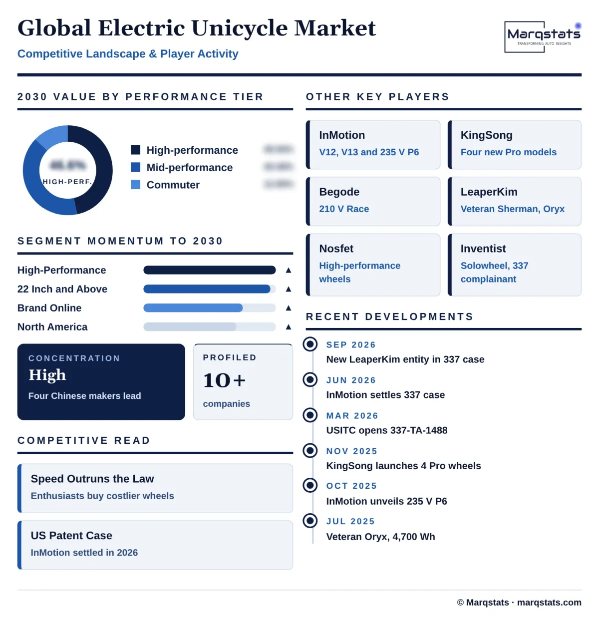 Global Electric Unicycle Market Competitive Landscape Infographic 20261025200800 Global Electric Unicycle Market Competitive Landscape Infographic 20261025200800