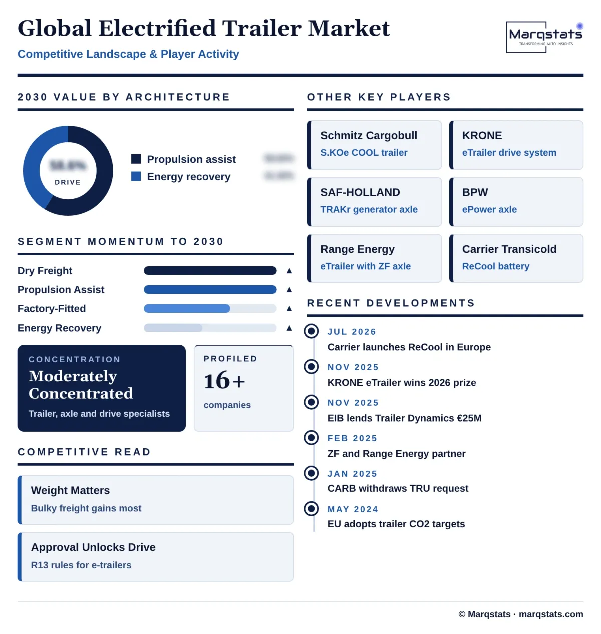 Global Electrified Trailer Market Competitive Landscape Infographic 20261020161000