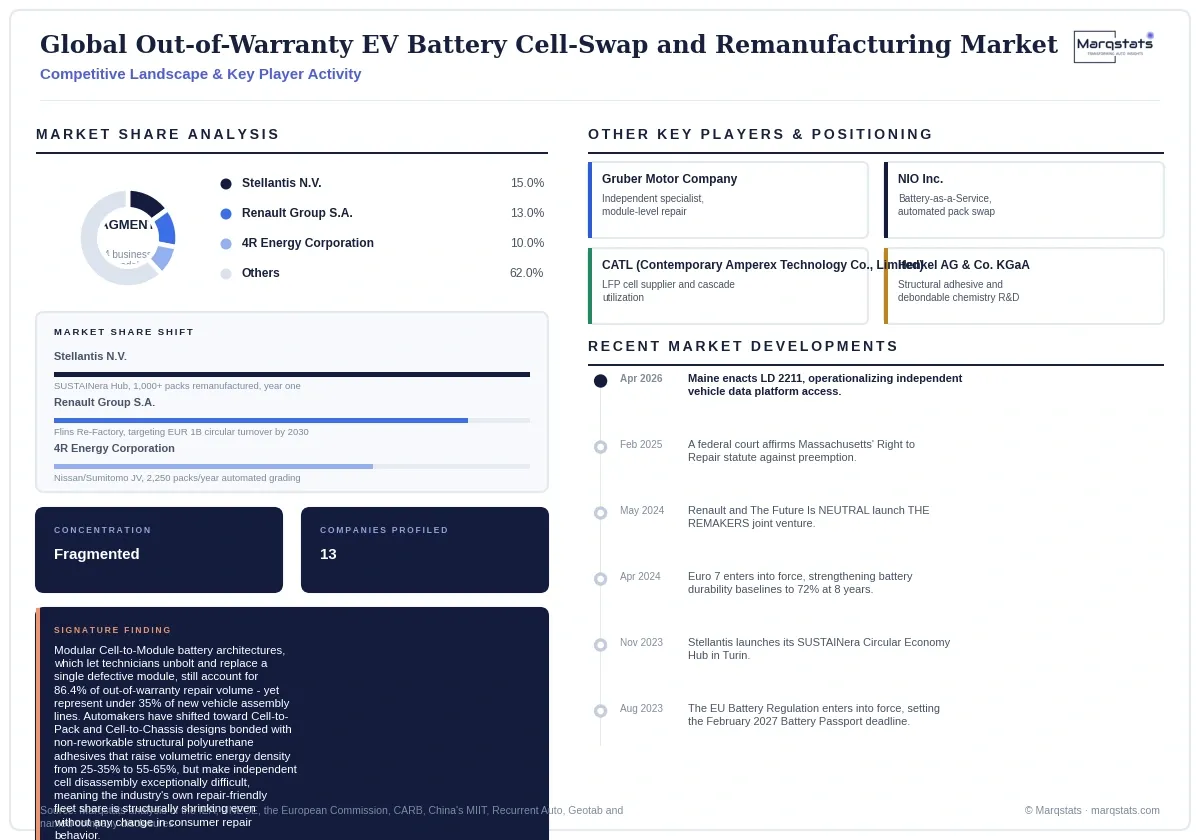 Global EV Battery Cell Swap Remanufacturing Market Competitive Landscape Infographic 20260916120000