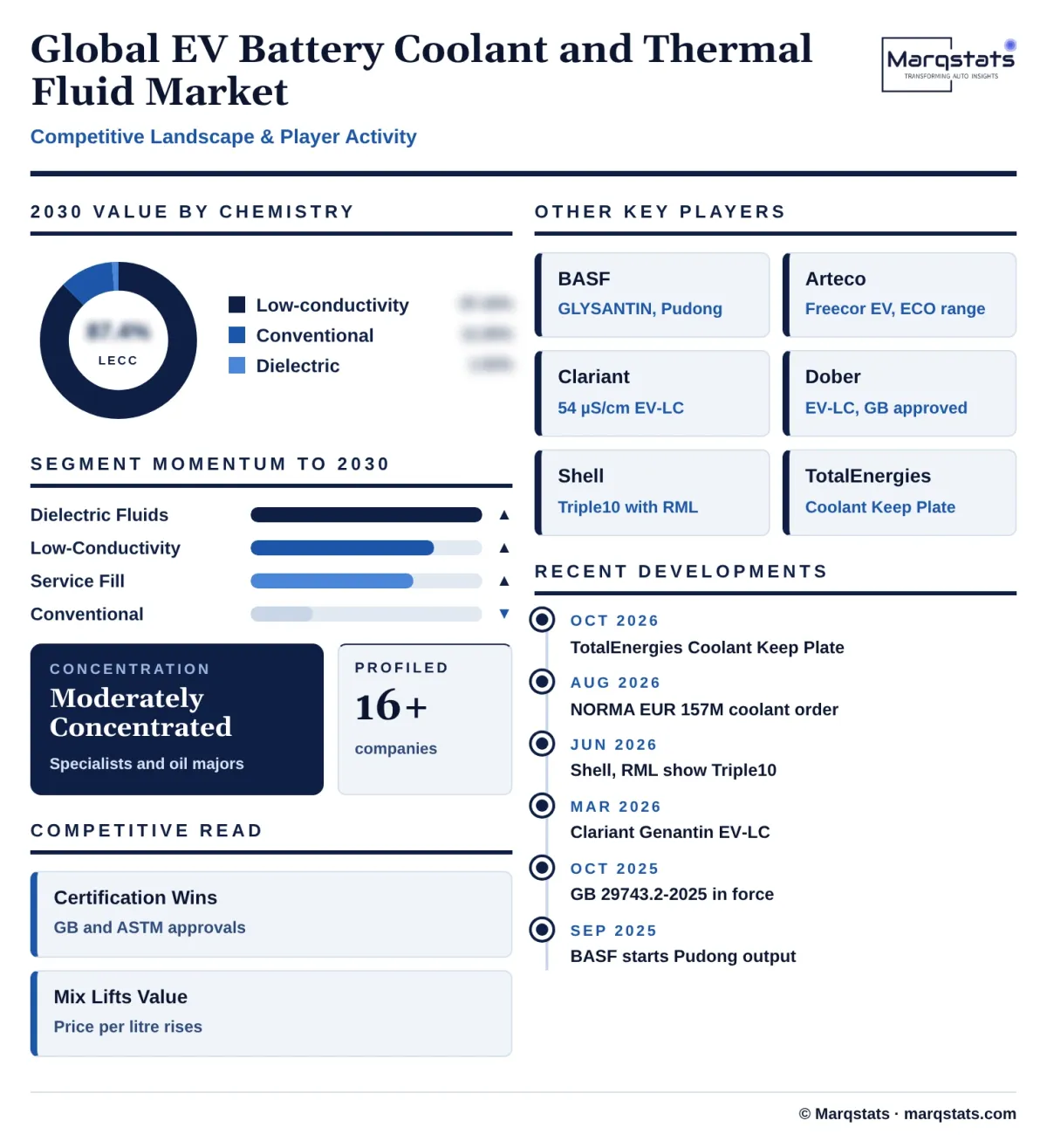 Global EV Battery Coolant Market Competitive Landscape Infographic 20261024145000