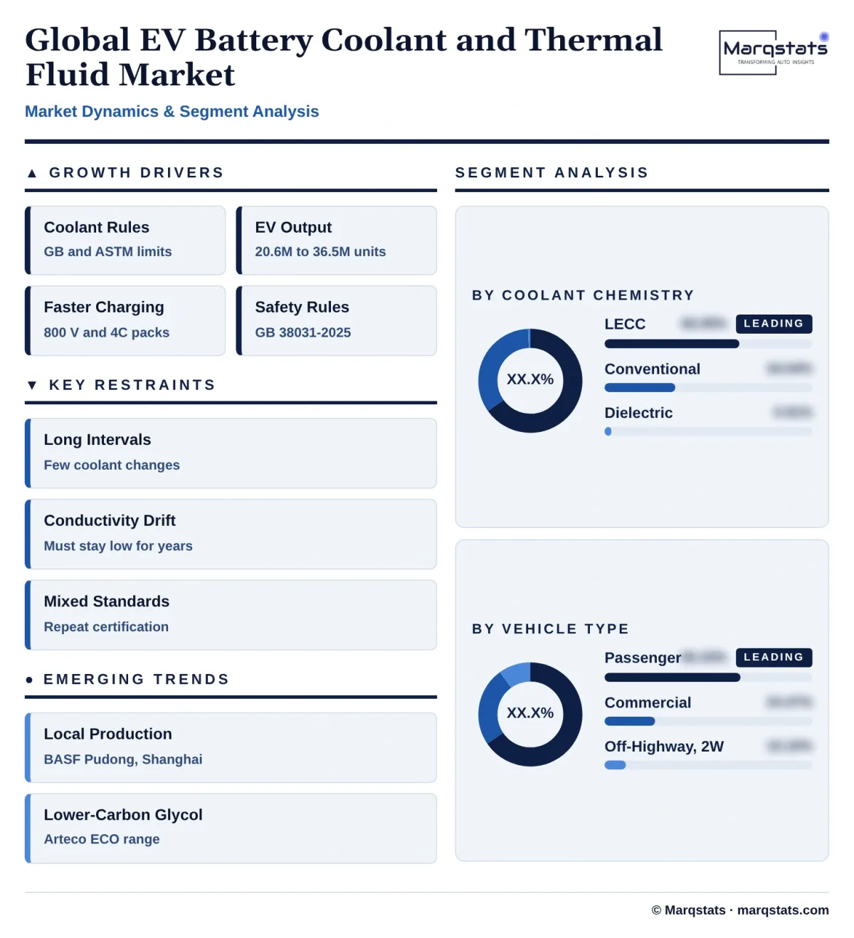 Global EV Battery Coolant Market Dynamics Segment Analysis Infographic 20261024145000