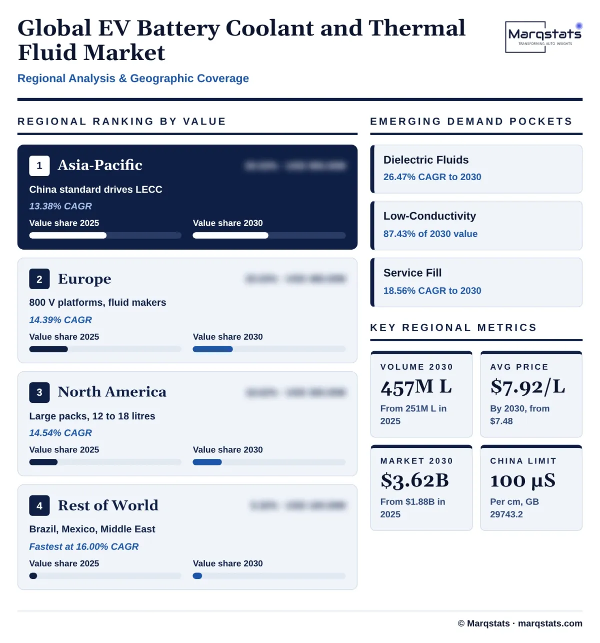 Global EV Battery Coolant Market Regional Analysis Infographic 20261024145000
