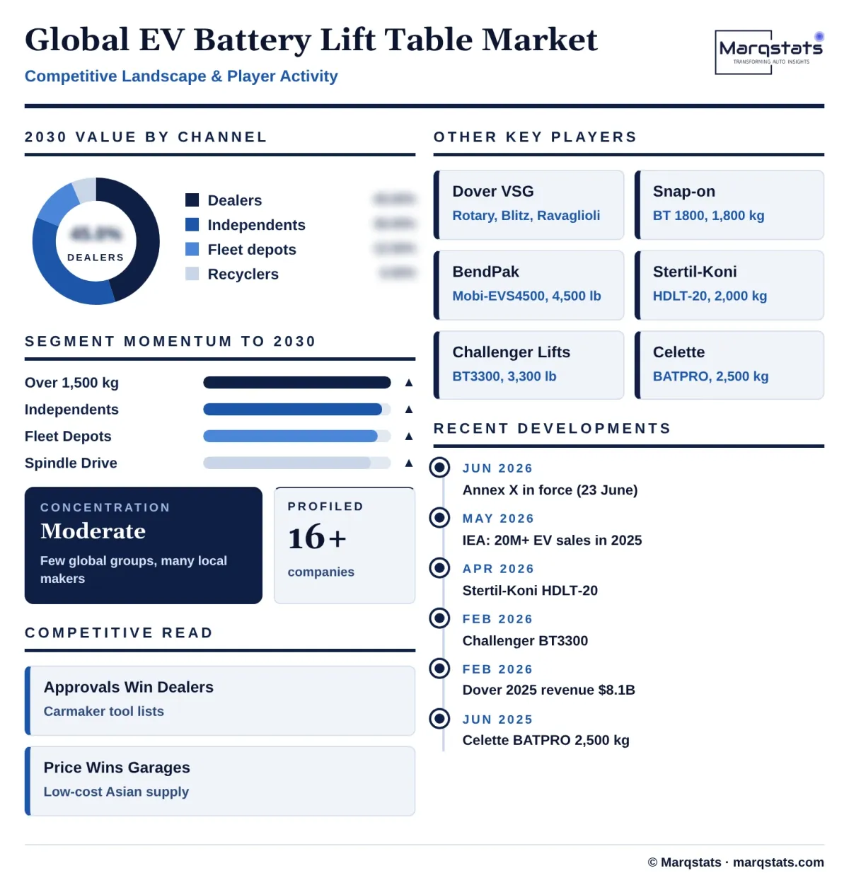 Global EV Battery Lift Table Market Competitive Landscape Infographic 20261024156000