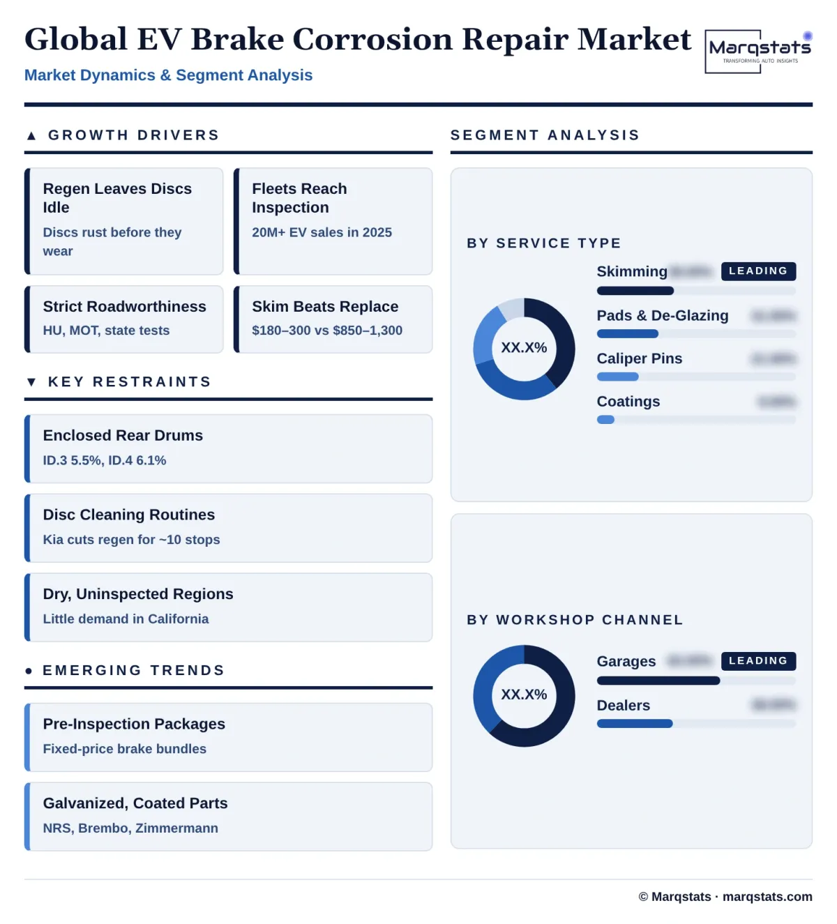 Global EV Brake Corrosion Repair Market Dynamics Segment Analysis Infographic 20261024144000