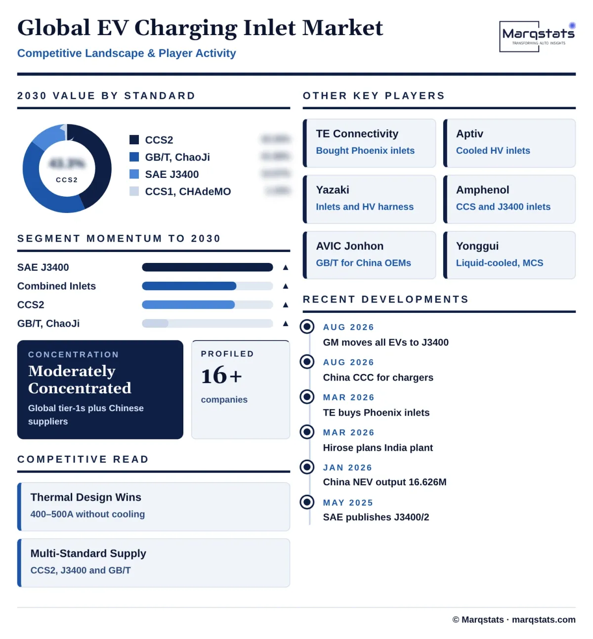 Global EV Charging Inlet Market Competitive Landscape Infographic 20261024159000