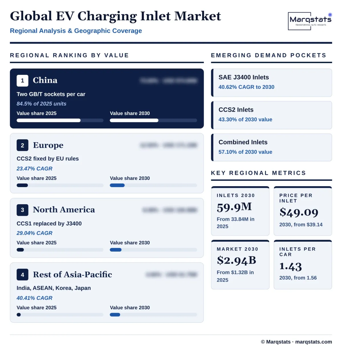 Global EV Charging Inlet Market Regional Analysis Infographic 20261024159000