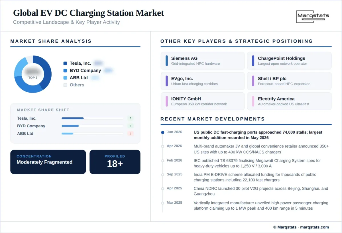 Global EV Dc Charging Station Market Competitive Landscape Key Player Activity Infographic Global EV Dc Charging Station Market Competitive Landscape Key Player Activity Infographic