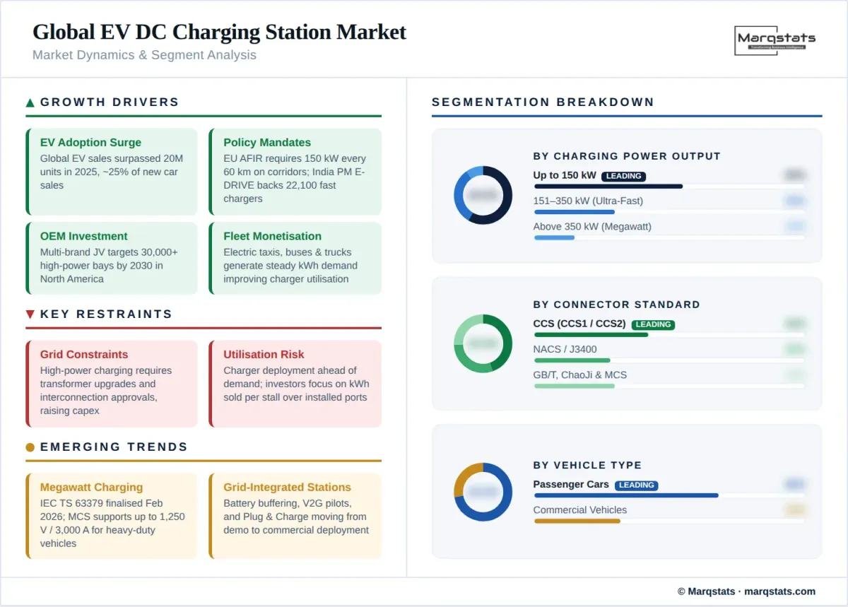 Global EV Dc Charging Station Market Market Dynamics Segment Analysis Infographic Global EV Dc Charging Station Market Market Dynamics Segment Analysis Infographic