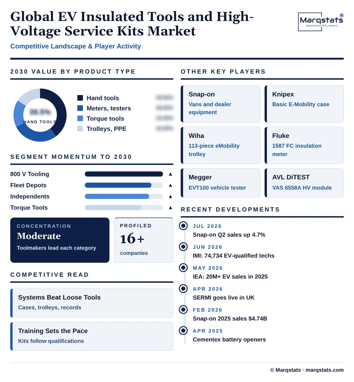 Global EV Insulated Tools High Voltage Kits Market Competitive Landscape Infographic 20261024160000