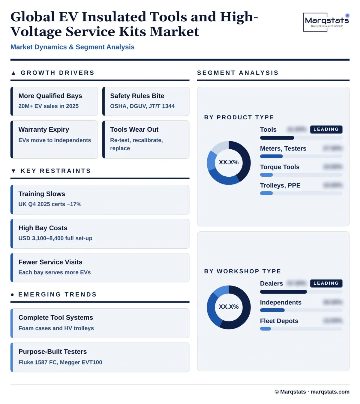 Global EV Insulated Tools High Voltage Kits Market Dynamics Segment Analysis Infographic 20261024160000