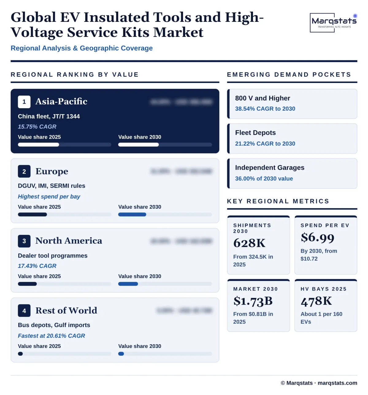 Global EV Insulated Tools High Voltage Kits Market Regional Analysis Infographic 20261024160000
