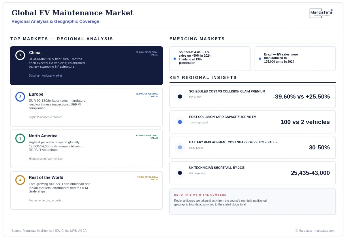 Global EV Maintenance Market Regional Analysis Infographic 20260927182843