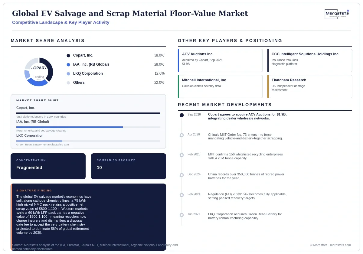 Global EV Salvage Scrap Material Floor Value Market Competitive Landscape Infographic 20260916100000 Global EV Salvage Scrap Material Floor Value Market Competitive Landscape Infographic 20260916100000