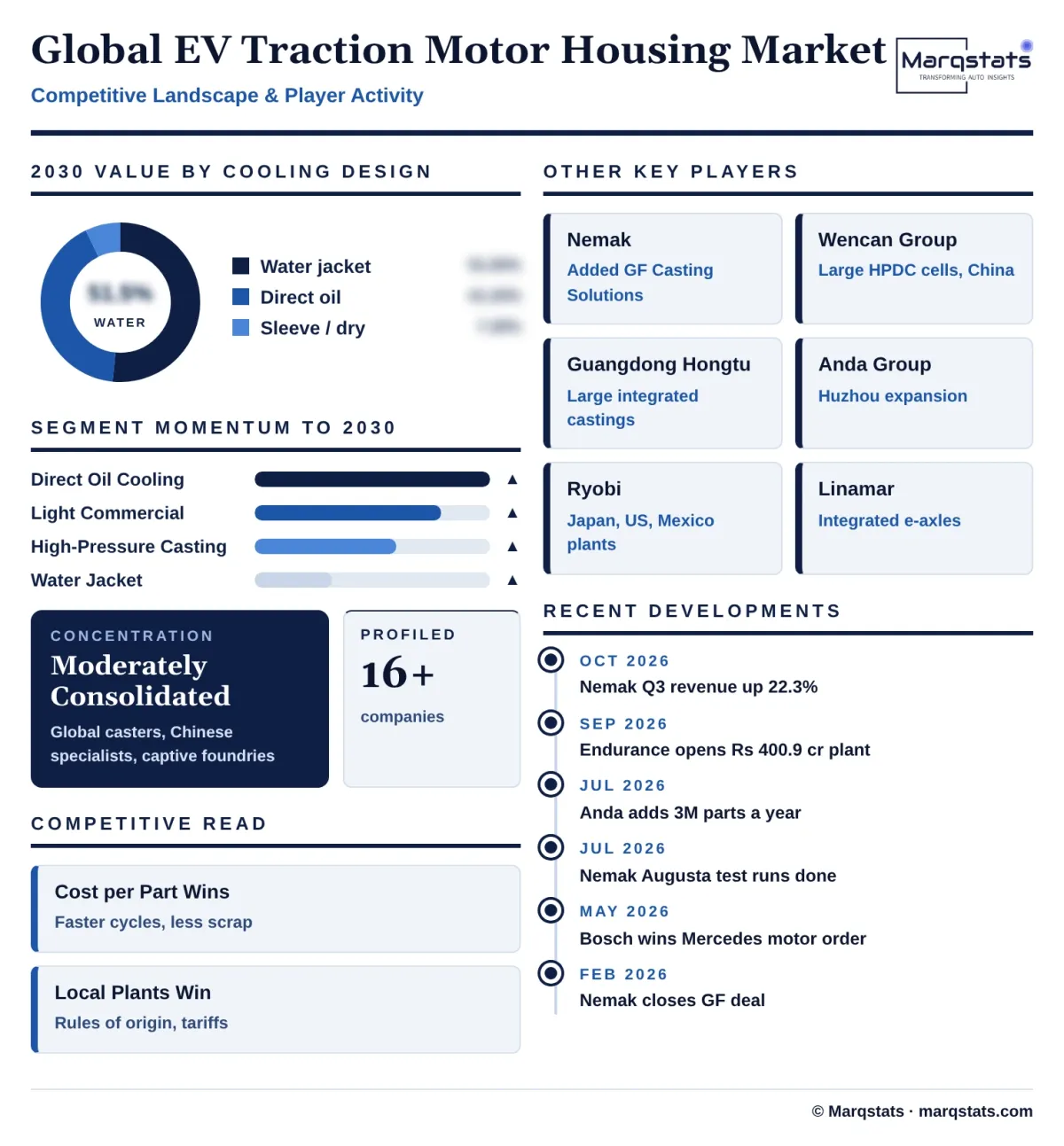 Global EV Traction Motor Housing Market Competitive Landscape Infographic 20261025210600 Global EV Traction Motor Housing Market Competitive Landscape Infographic 20261025210600