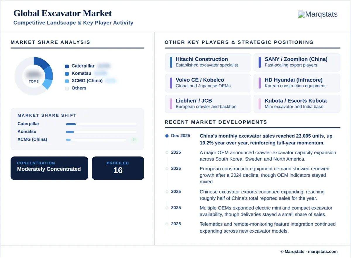 Excavator Market Competitive Landscape Key Player Activity Infographic