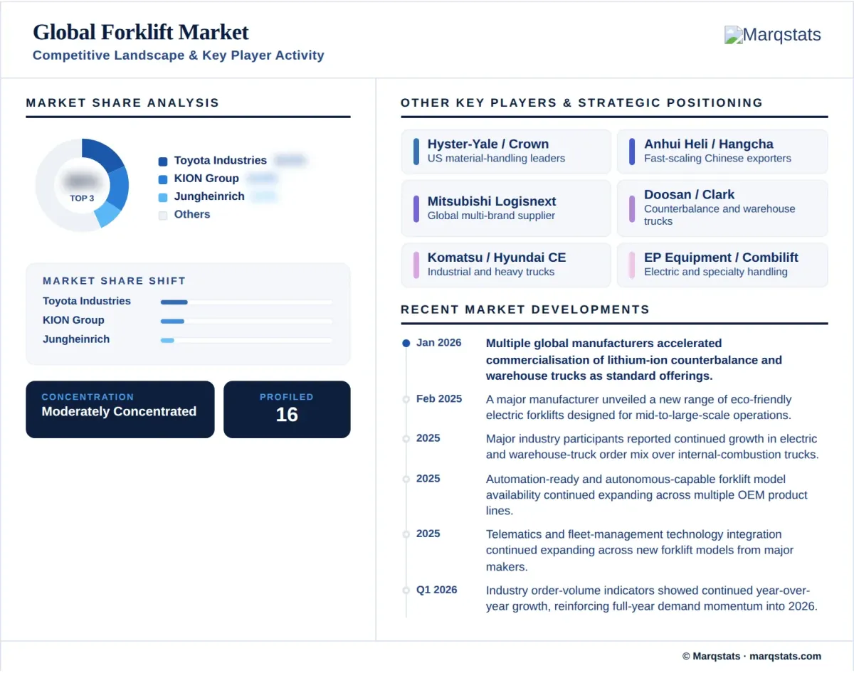 Forklift Market Competitive Landscape Key Player Activity Infographic