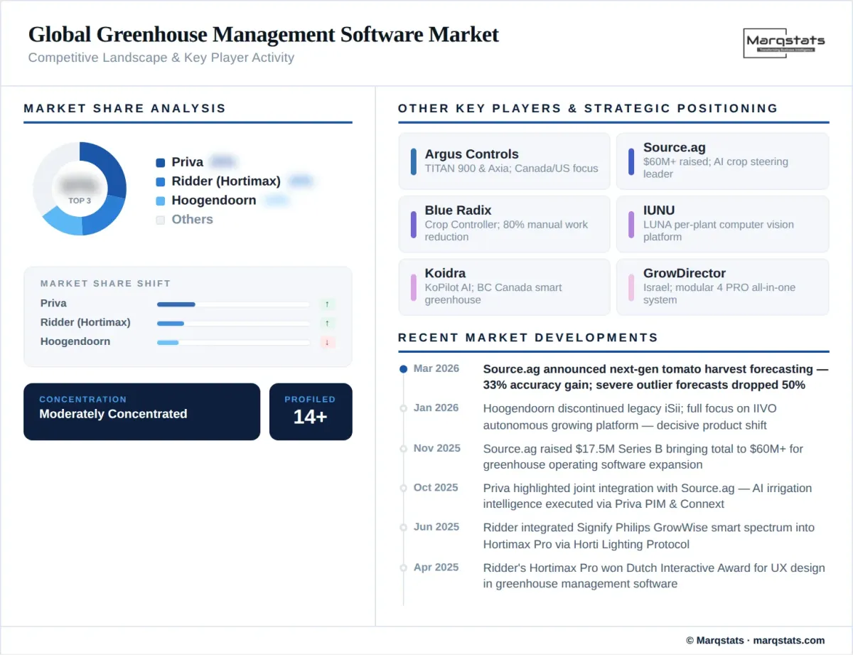 Global Greenhouse Management Software Market Competitive Landscape Infographic