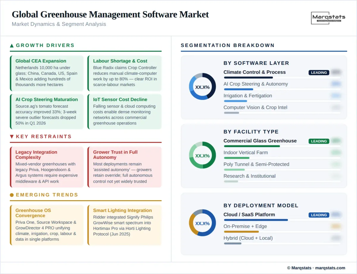 Global Greenhouse Management Software Market Dynamics Segment Analysis Infographic