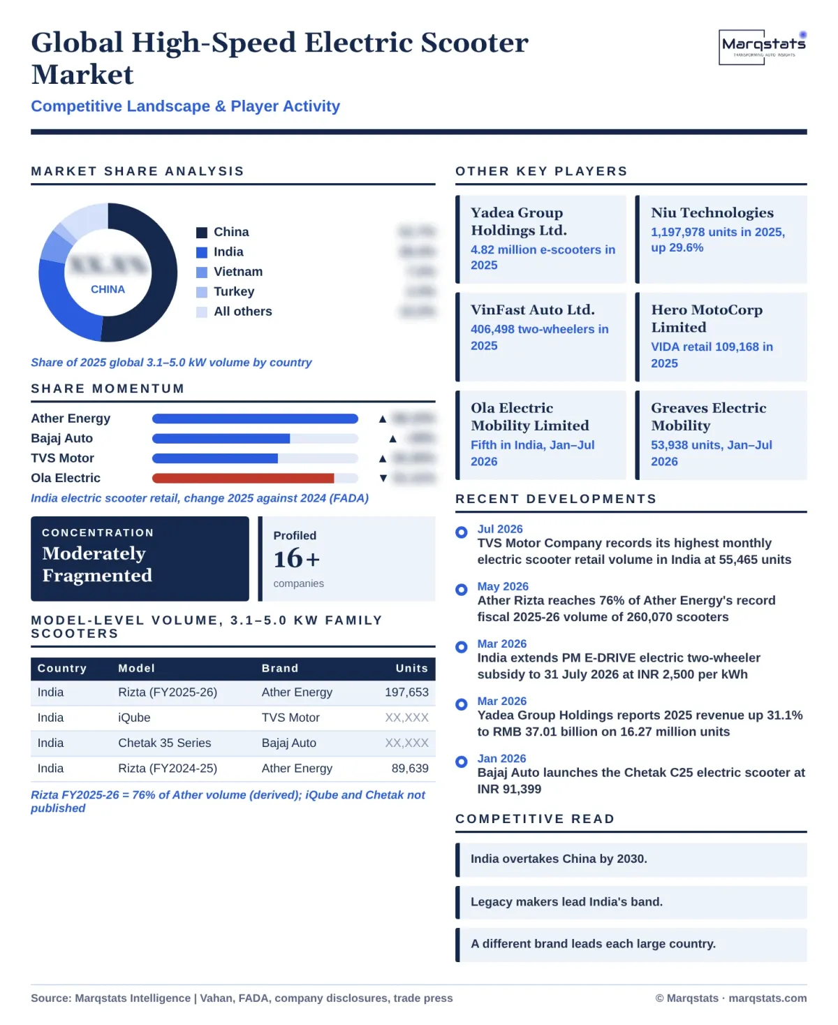 Global High Speed Electric Scooter Market Competitive Landscape Infographic 20261020