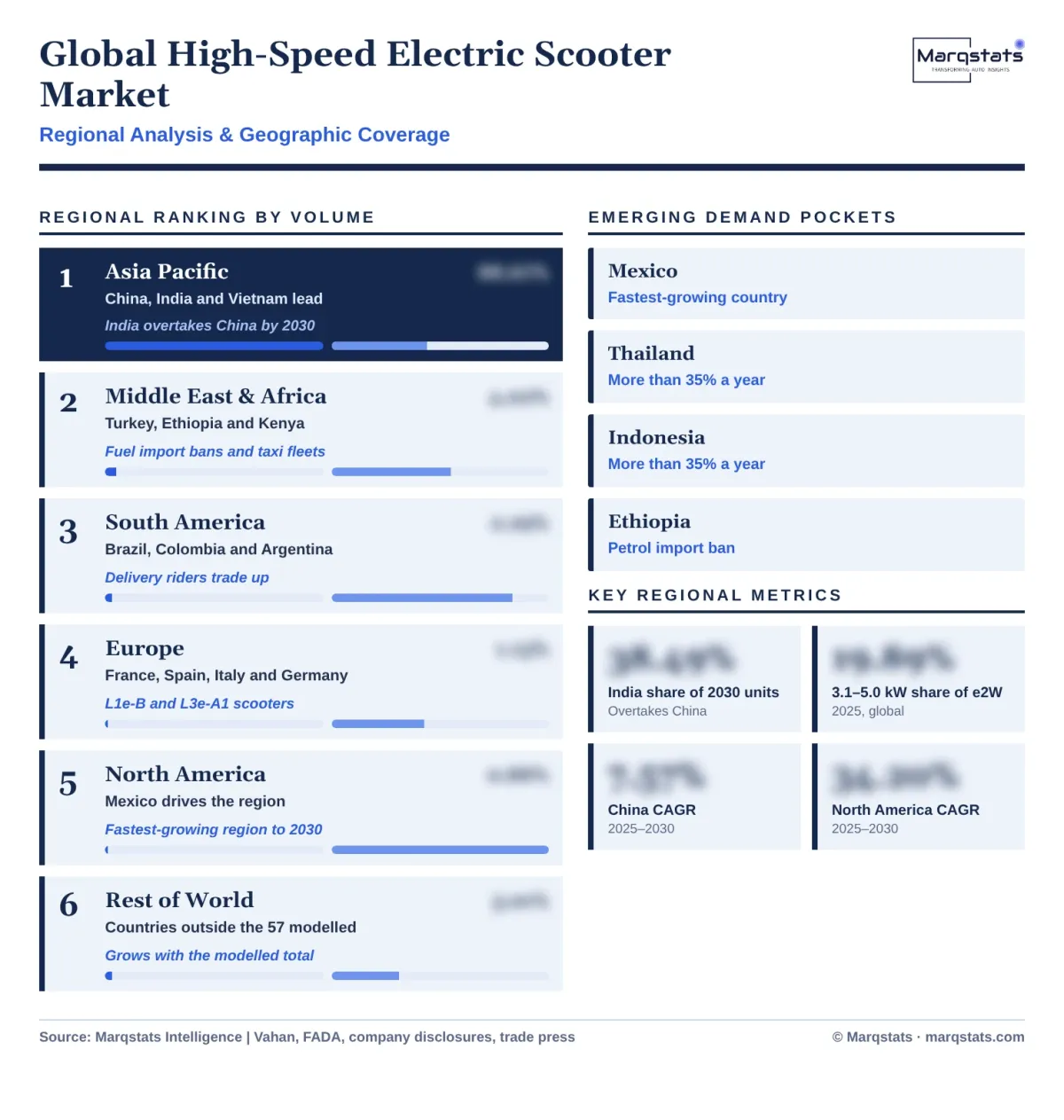 Global High Speed Electric Scooter Market Regional Analysis Infographic 20261020