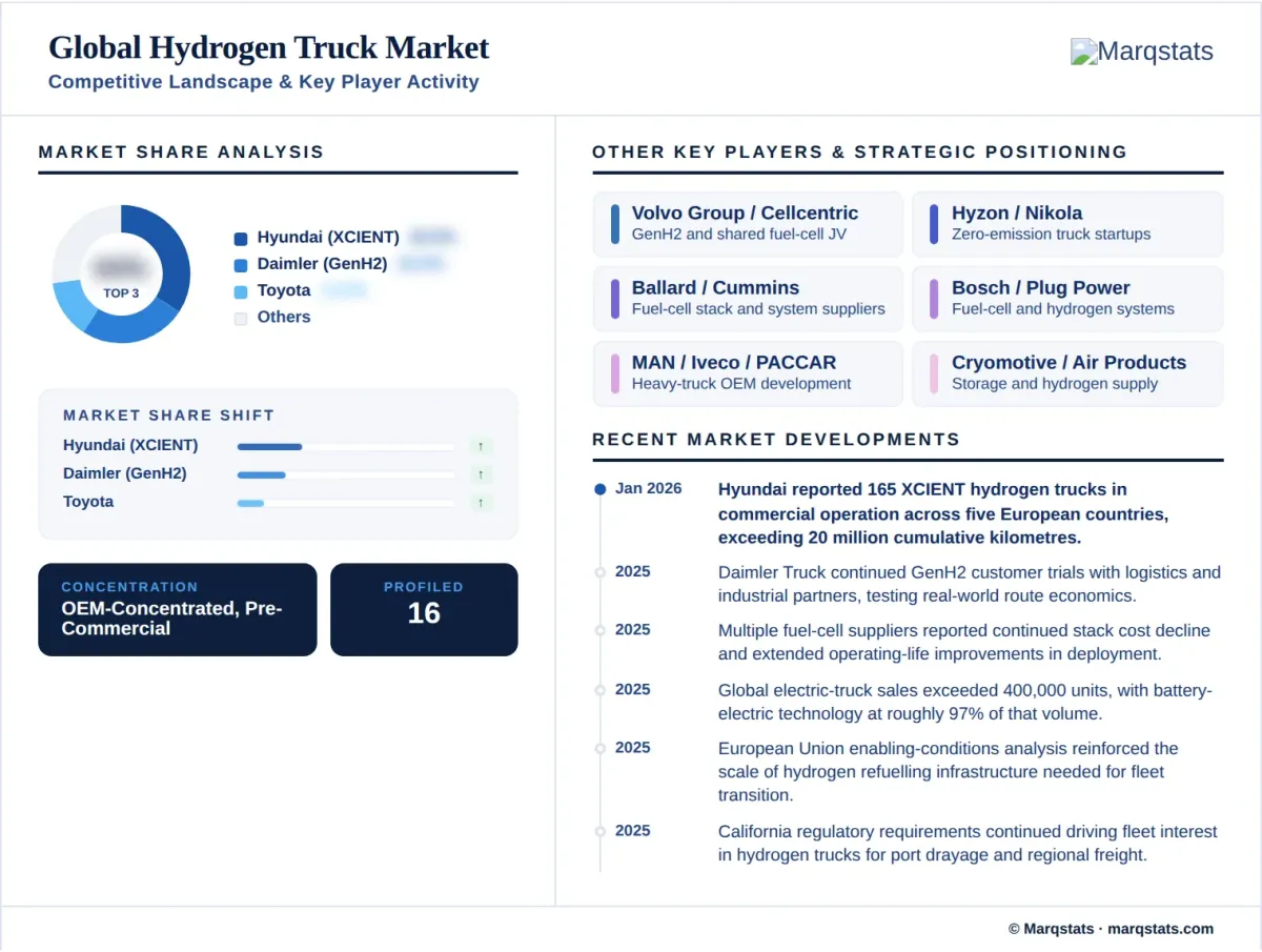 Hydrogen Truck Market Competitive Landscape Key Player Activity Infographic