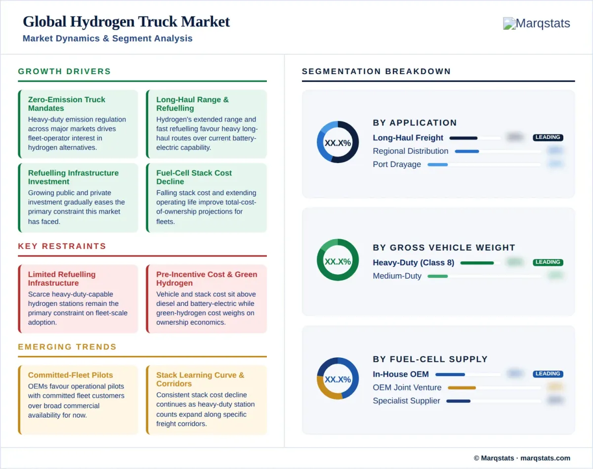 Hydrogen Truck Market Market Dynamics Segment Analysis Infographic