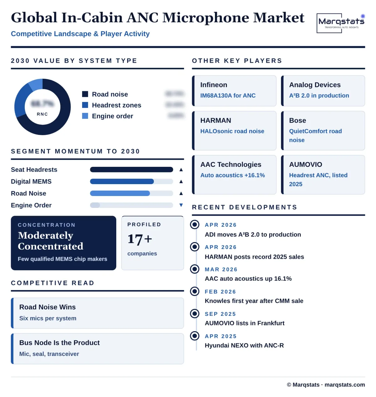 Global In Cabin Anc Microphone Market Competitive Landscape Infographic 20261025210200