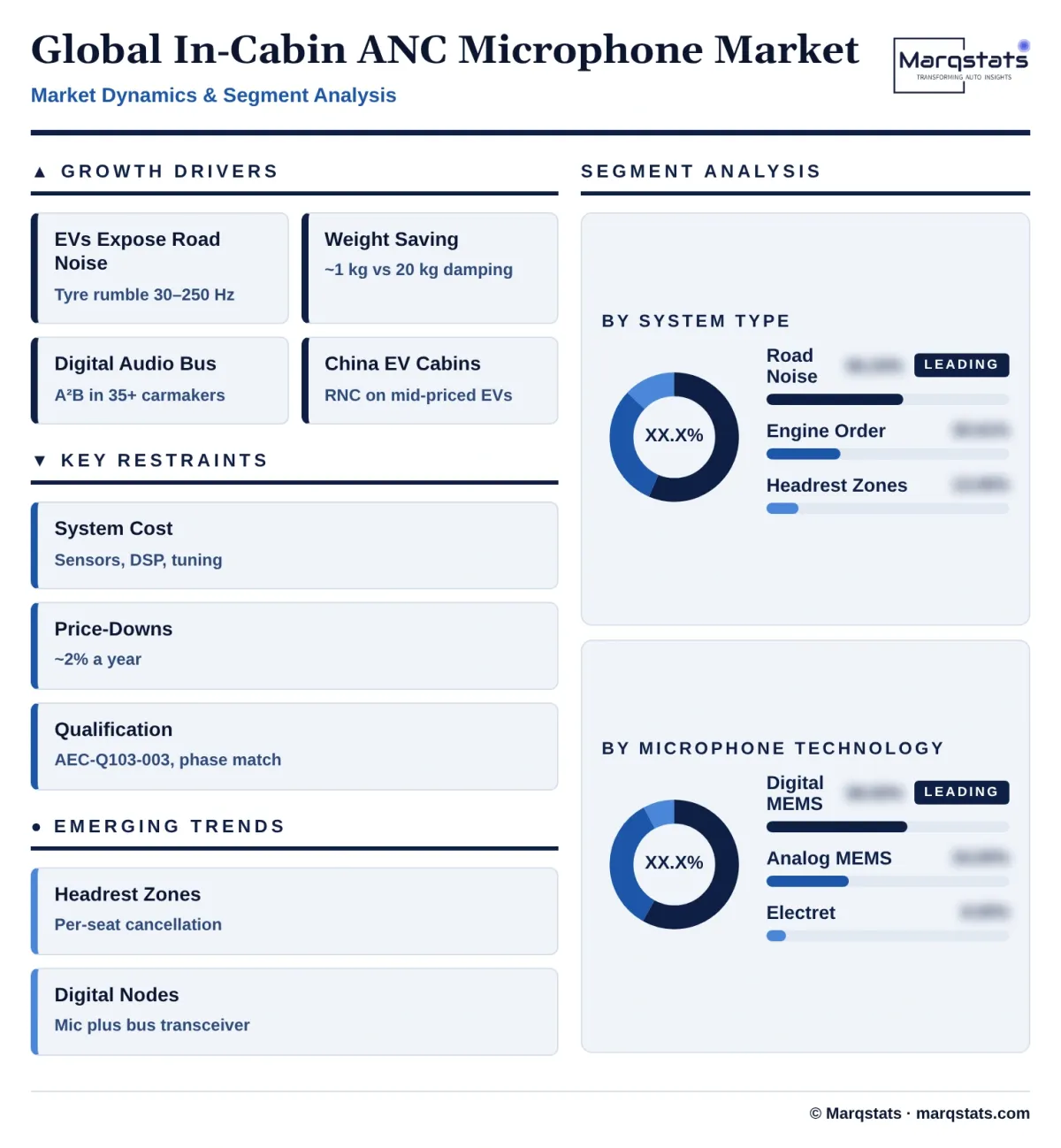 Global In Cabin Anc Microphone Market Dynamics Segment Analysis Infographic 20261025210200
