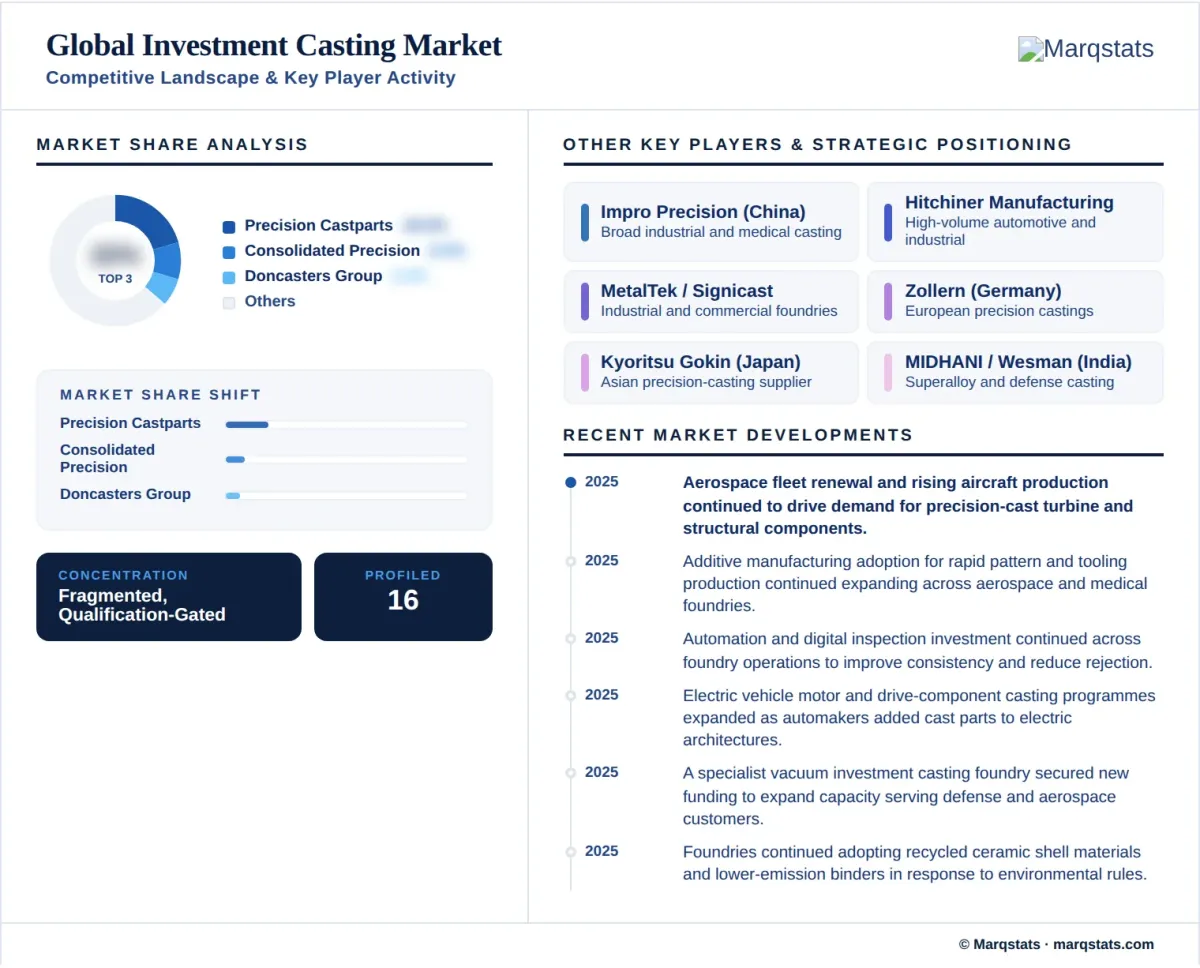 Investment Casting Market Competitive Landscape Key Player Activity Infographic