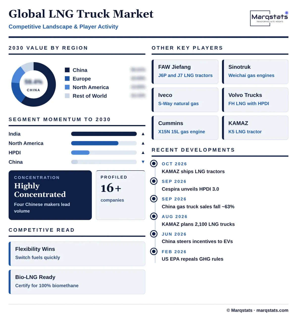 Global Lng Truck Market Competitive Landscape Infographic 20261022144000