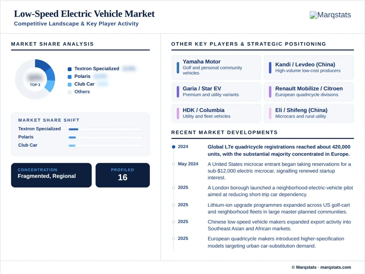 Low Speed Electric Vehicle Market Competitive Landscape Key Player Activity Infographic Low Speed Electric Vehicle Market Competitive Landscape Key Player Activity Infographic