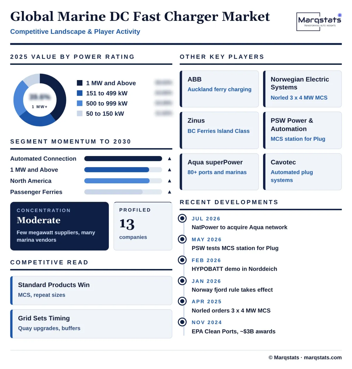 Global Marine Dc Fast Charger Market Competitive Landscape Infographic 20261025201200