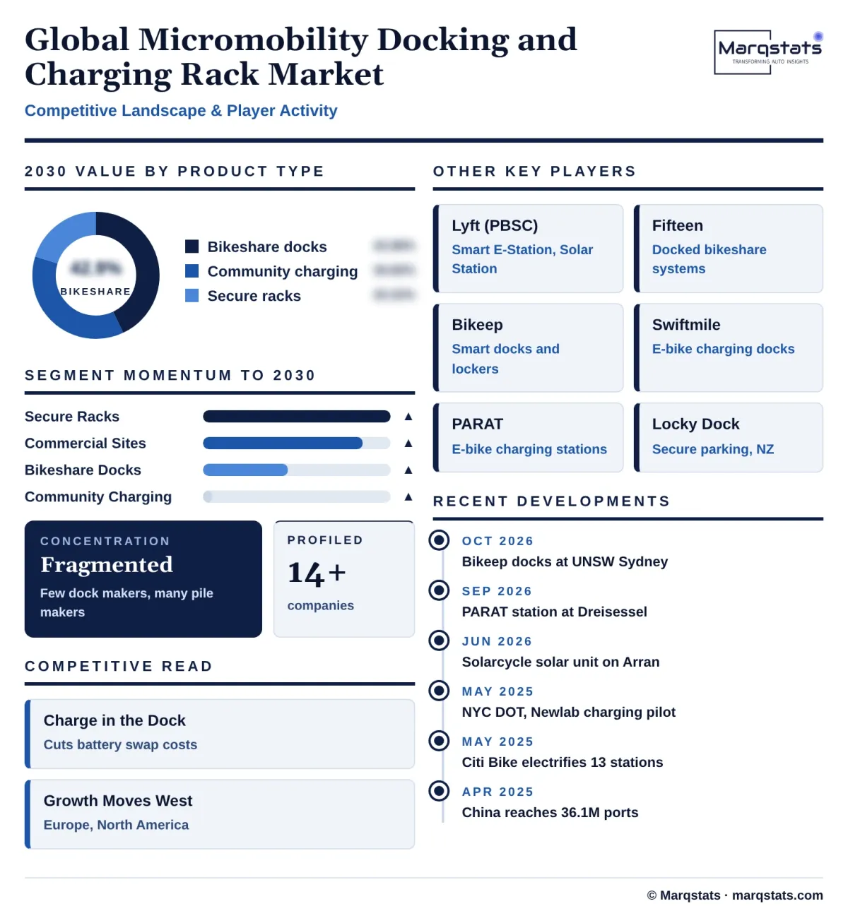 Global Micromobility Docking And Charging Rack Market Competitive Landscape Infographic 20261025201400 Global Micromobility Docking And Charging Rack Market Competitive Landscape Infographic 20261025201400