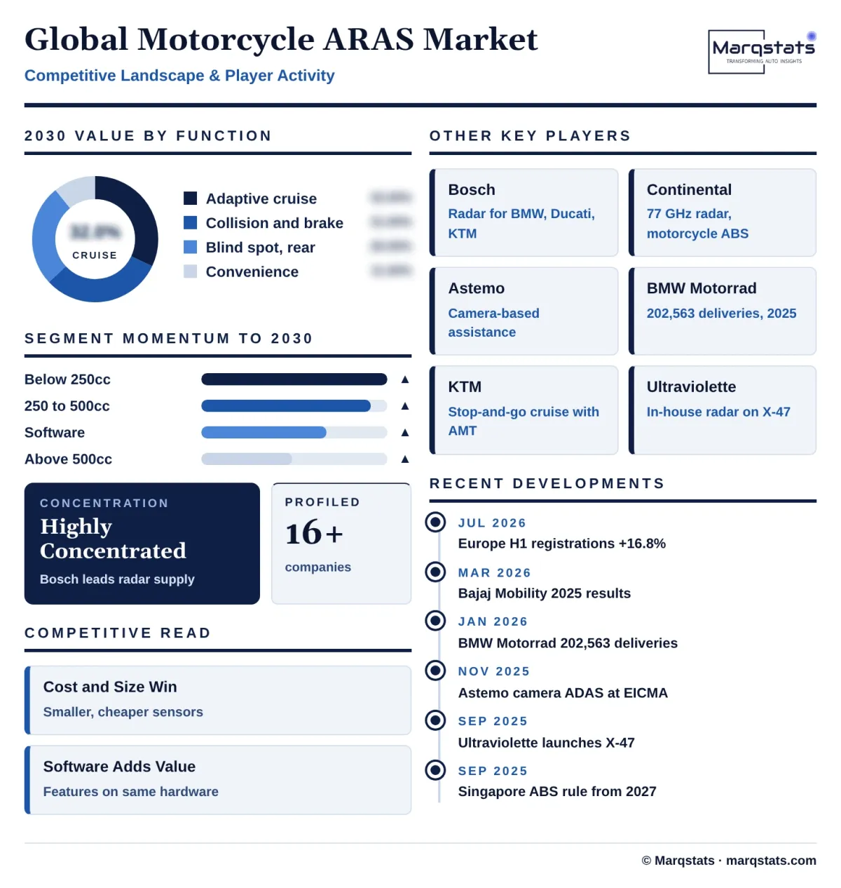 Global Motorcycle Advanced Rider Assistance Systems Market Competitive Landscape Infographic 20261020143000