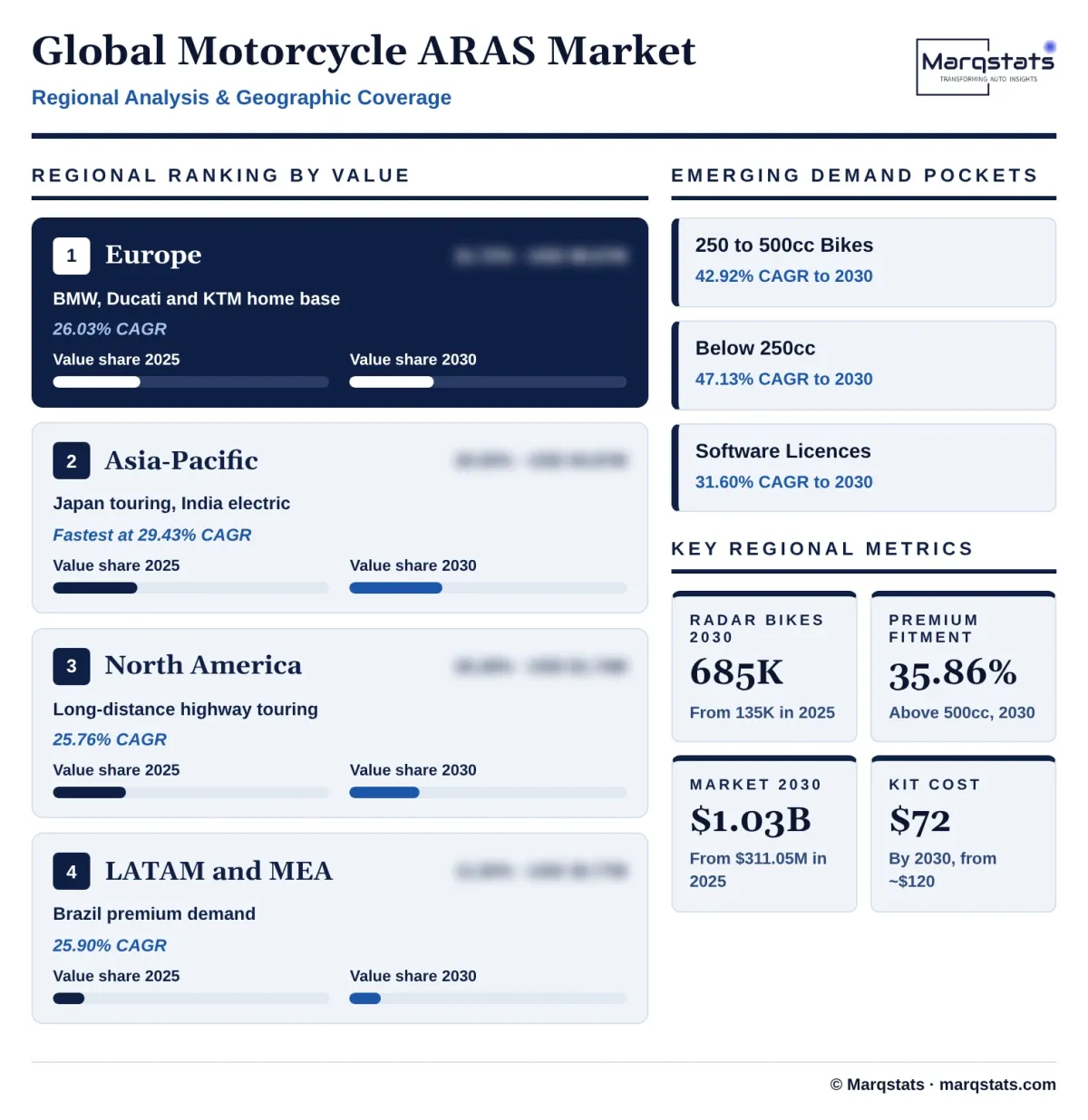 Global Motorcycle Advanced Rider Assistance Systems Market Regional Analysis Infographic 20261020143000