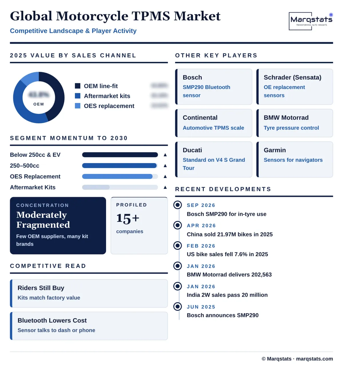 Global Motorcycle Tpms Market Competitive Landscape Infographic 20261025201300