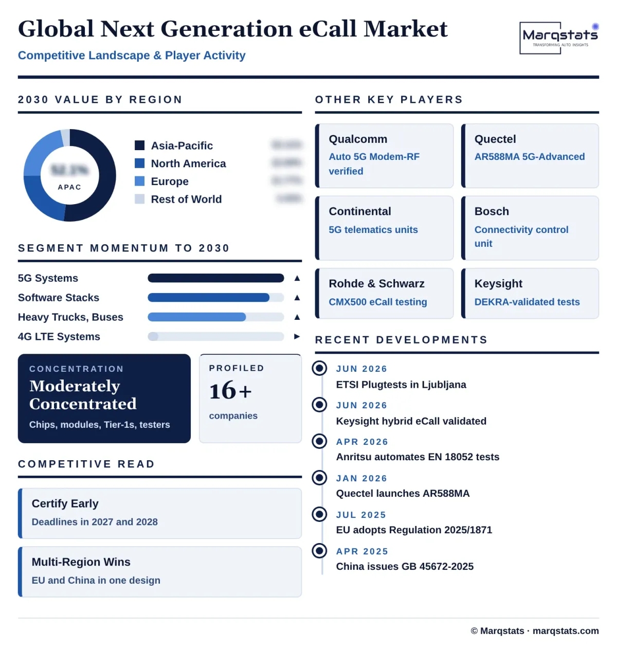 Global Next Generation Ecall Market Competitive Landscape Infographic 20261020144000