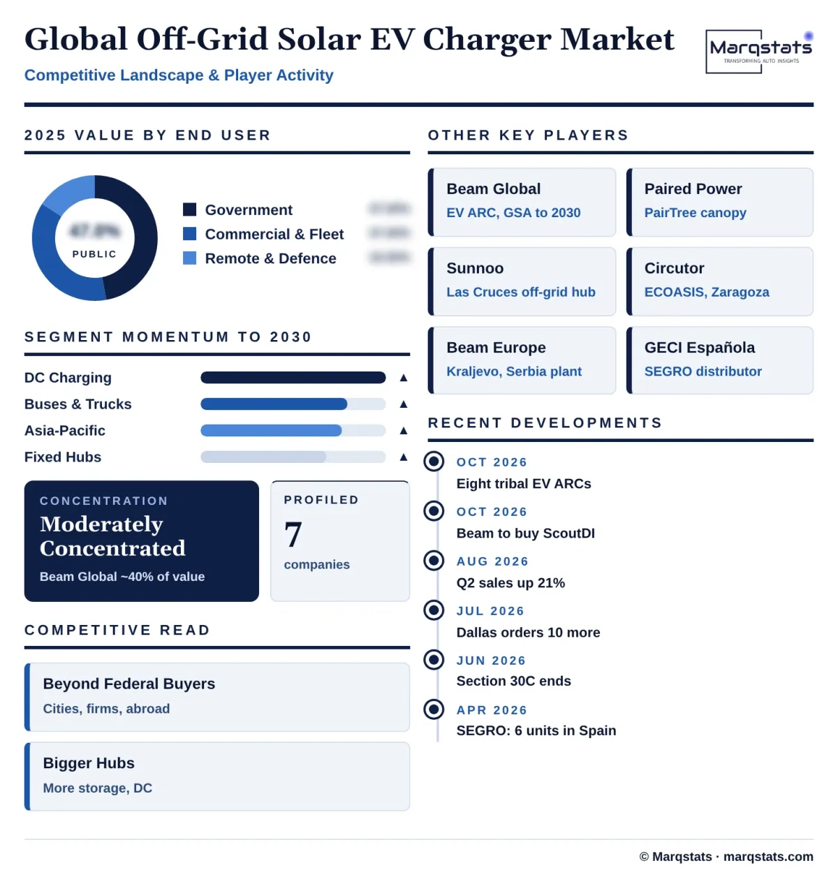 Global Off Grid Solar EV Charger Market Competitive Landscape Infographic 20261025201500 Global Off Grid Solar EV Charger Market Competitive Landscape Infographic 20261025201500