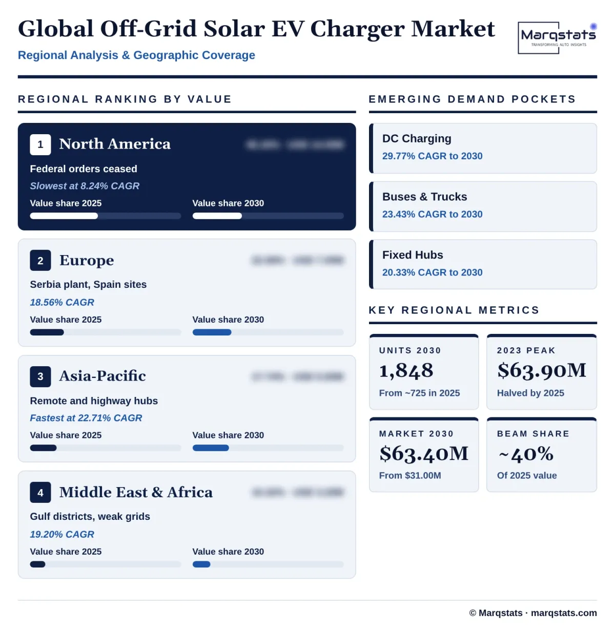Global Off Grid Solar EV Charger Market Regional Analysis Infographic 20261025201500 Global Off Grid Solar EV Charger Market Regional Analysis Infographic 20261025201500