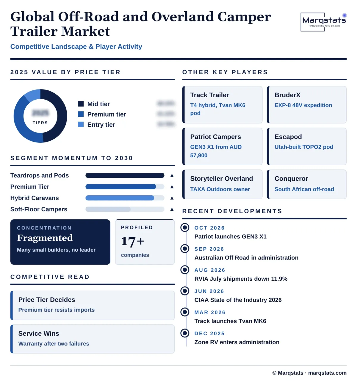 Global Off Road Overland Camper Trailer Market Competitive Landscape Infographic 20261027163000