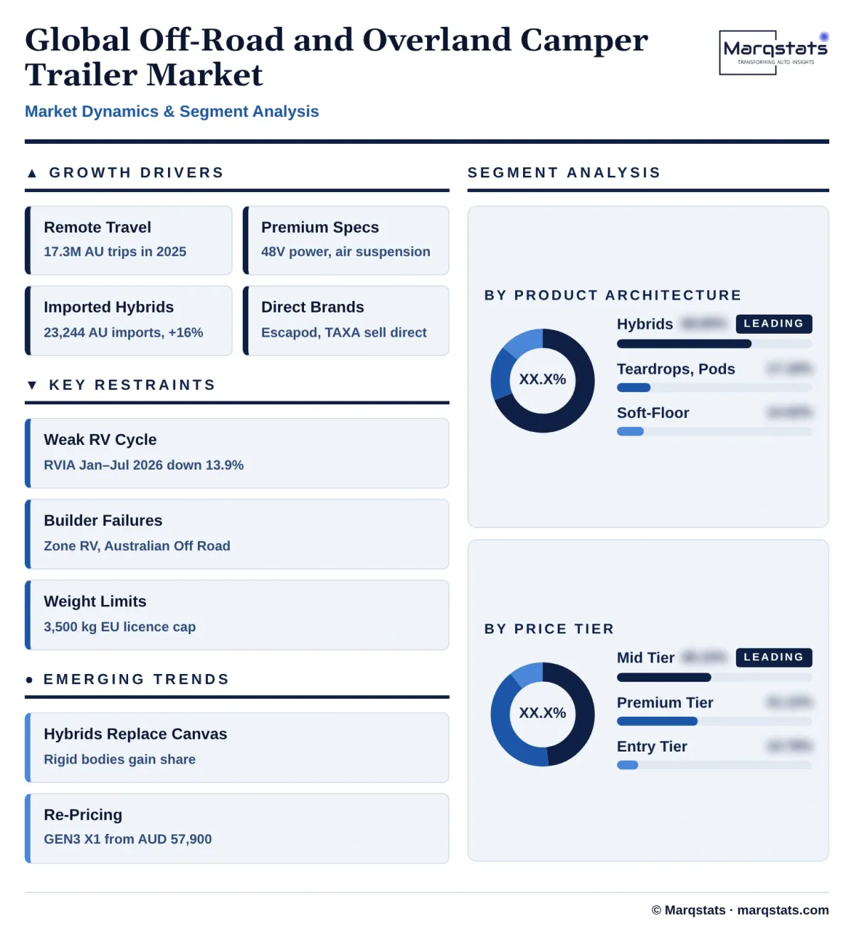 Global Off Road Overland Camper Trailer Market Dynamics Segment Analysis Infographic 20261027163000