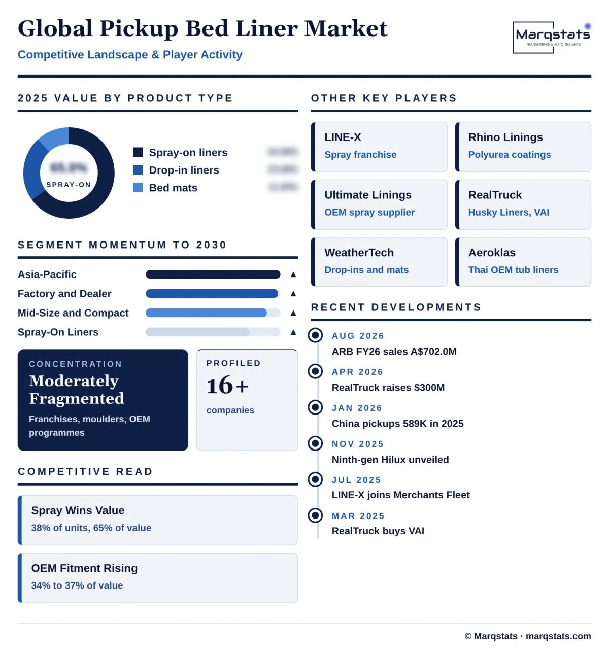 Global Pickup Bed Liner Market Competitive Landscape Infographic 20261025210700
