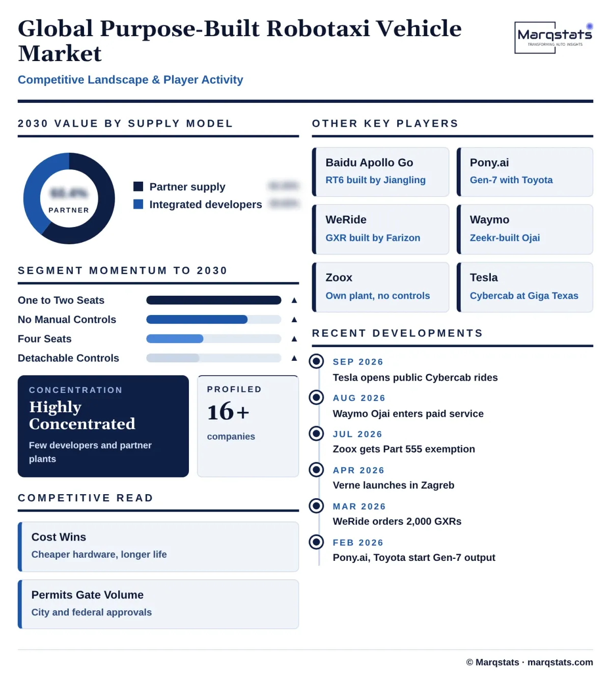 Global Purpose Built Robotaxi Vehicle Market Competitive Landscape Infographic 20261020063000