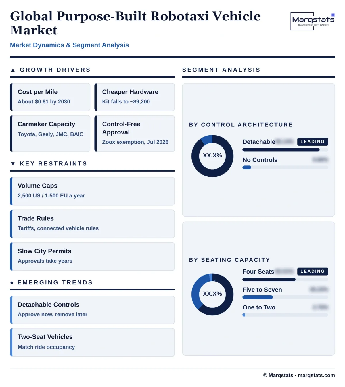 Global Purpose Built Robotaxi Vehicle Market Dynamics Segment Analysis Infographic 20261020063000