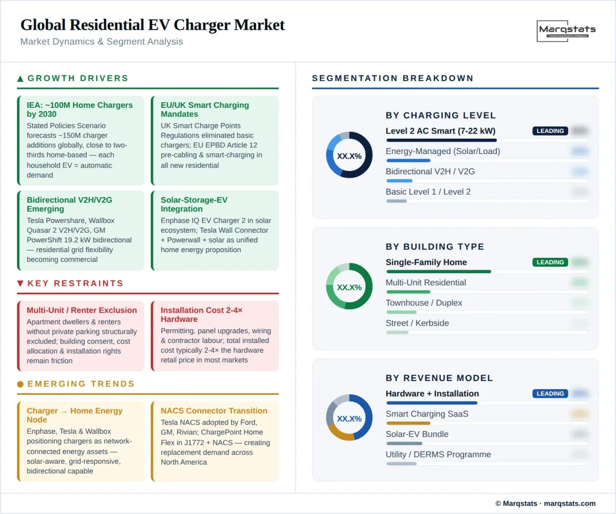 Global Residential EV Charger Market Dynamics Segment Analysis Infographic