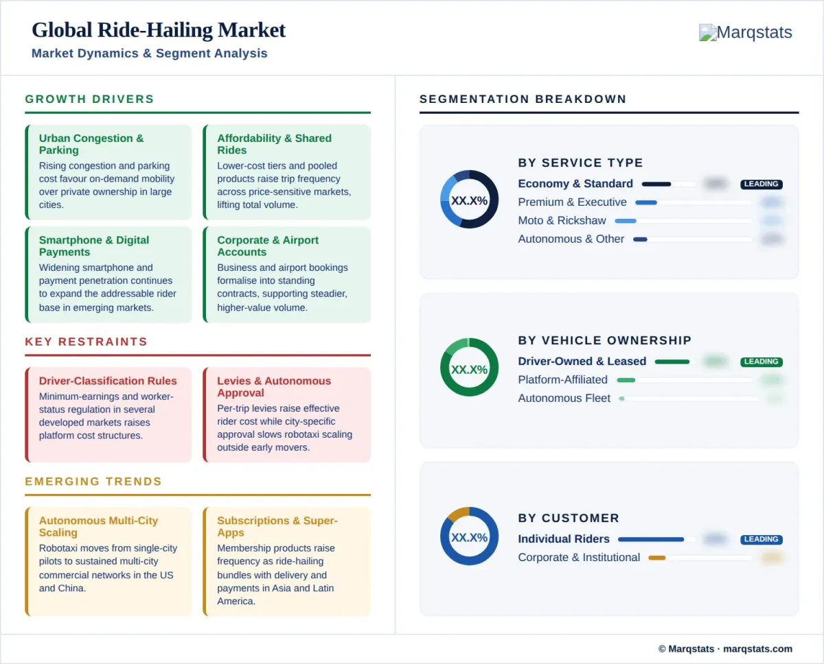 Ride Hailing Market Market Dynamics Segment Analysis Infographic Ride Hailing Market Market Dynamics Segment Analysis Infographic